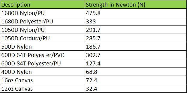 sức bền vật liệu làm balo